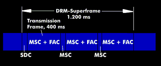 Aufbau des DRM-Frames und des DRM-Superframes