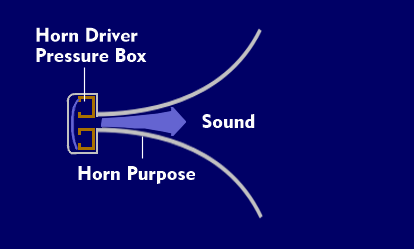 Structure of the pressure chamber loudspeaker
