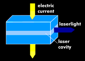 Structure of the Fabry-Perot laser
