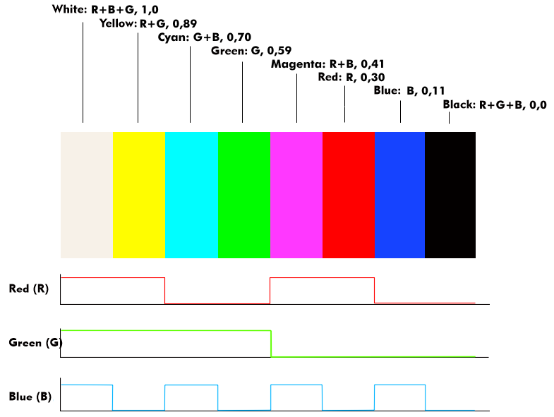 Structure of the color bar with RGB signals
