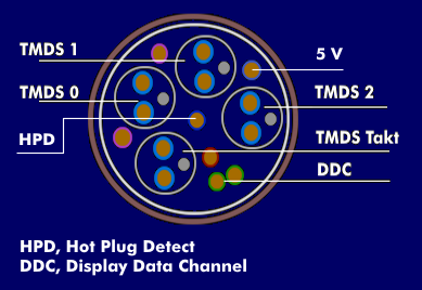 Aufbau des HDMI-Kabels