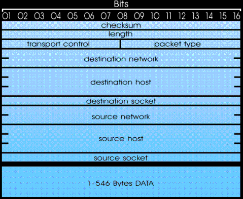 Structure of the IPX data frame