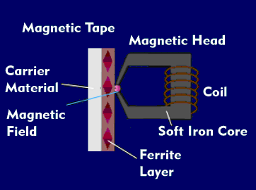 Structure of the magnetic head