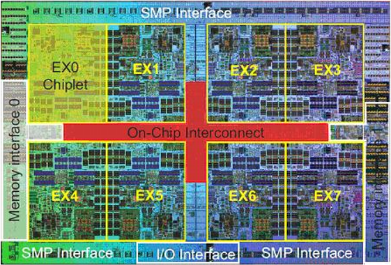 Structure of the Power7 with eight processor cores and SMP interface, photo: IBM