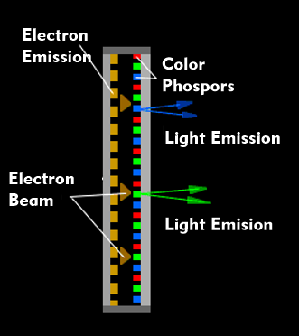 Structure of the SED display