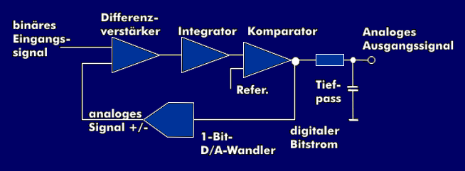 Aufbau des Sigma-Delta-D/A-Wandlers einfacher Ordnung