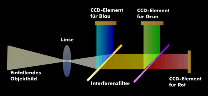 Aufbau einer 3-CCD-Videokamera mit Interferenzfiltern