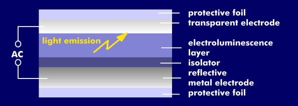 Structure of an electroluminescent foil