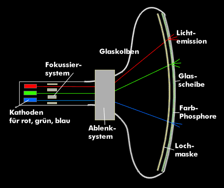 Aufbau einer Farb-Kathodenstrahlröhre (CRT)