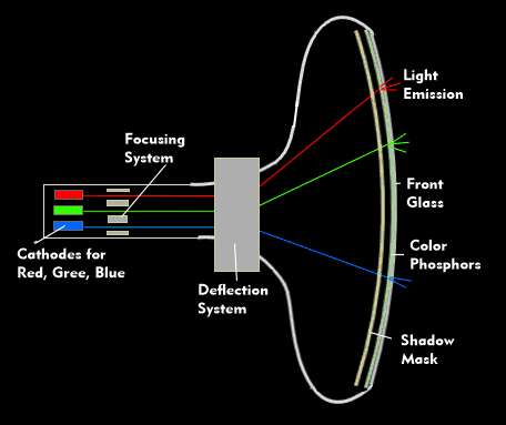 Structure of a color cathode ray tube (CRT)
