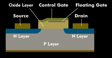 Structure of a flash memory cell with floating gate