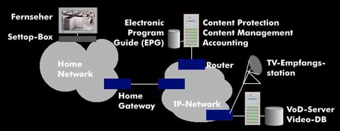 Aufbau einer IPTV-Übertragung