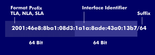 Structure of an IPv6 address