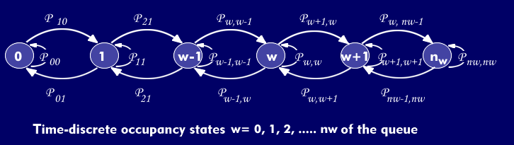 Structure of a Markov chain