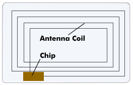 Structure of an RFID card as a contactless smart card with antenna coil and chip