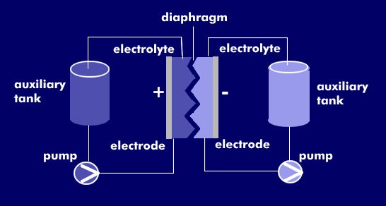 Structure of a redox flow battery