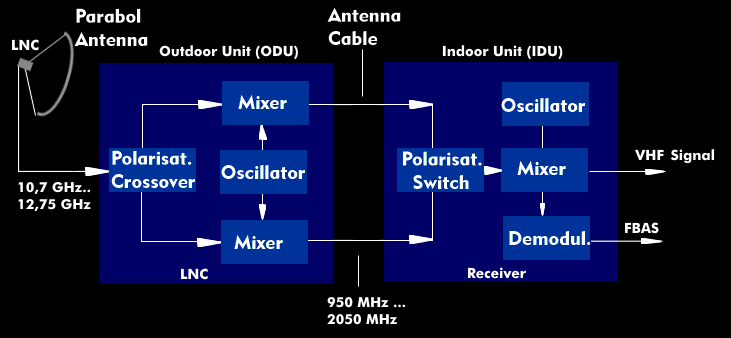 Structure of a satellite receiving station with outdoor and indoor unit