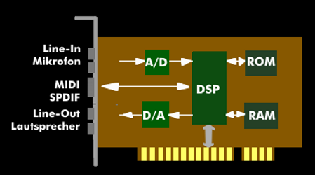 Structure of a sound card