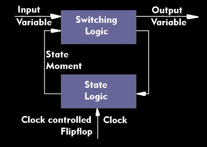 Structure of a State-Machine