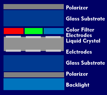 Structure of a TFT-LCD