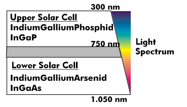 Structure of a tandem solar cell