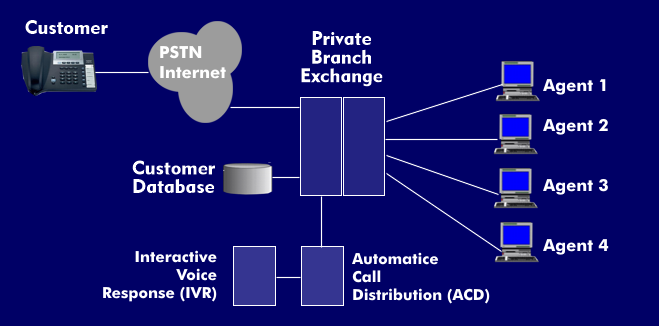 Structure of a telephone exchange with ACD and IVR
