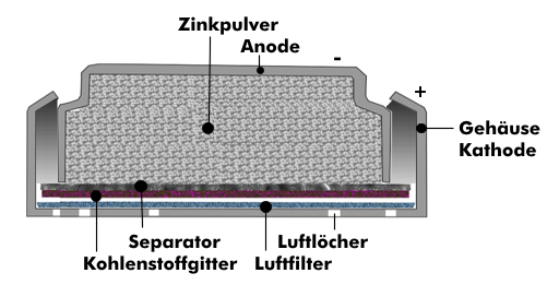 Aufbau einer Zink-Luft-Batterie