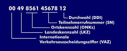 Structure of an international telephone number
