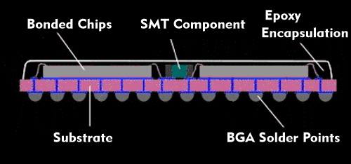 Structure of a BGA chip