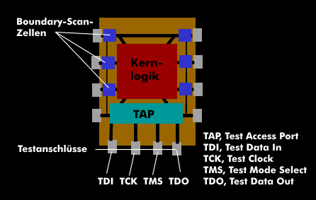 Structure of a boundary-scan IC with the four test connections