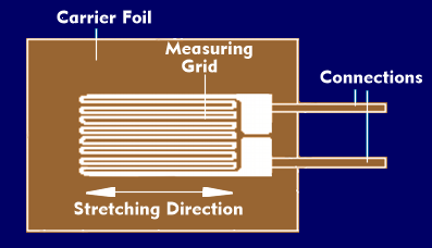 Structure of a strain gauge