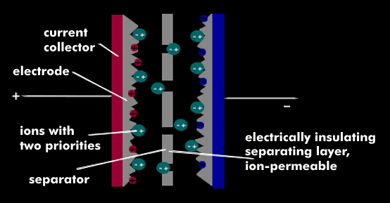 Structure of a double-layer capacitor such as the supercapacitor