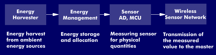 Design of an energy harvesting system with sensor network