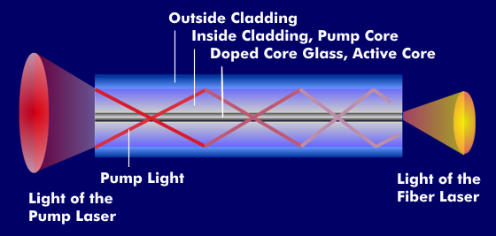 Structure of a fiber laser