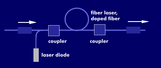 Structure of a fiber amplifier