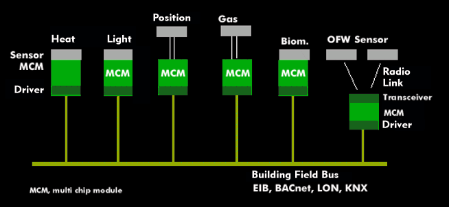 Structure of a building bus with sensors