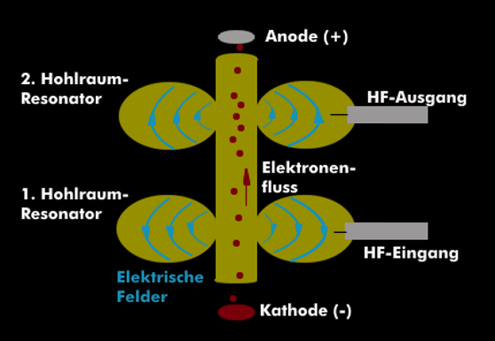 Aufbau eines Klystrons mit zwei Hohlraumkörpern