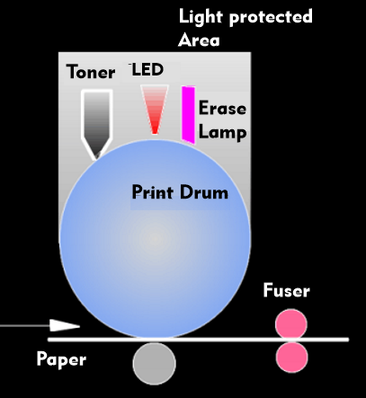 Structure of an LED printer