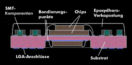 Aufbau eines LGA-Chips