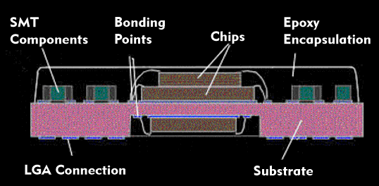Structure of an LGA chip