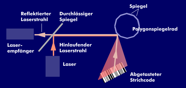 Aufbau eines Laserscanners für Strichcodes