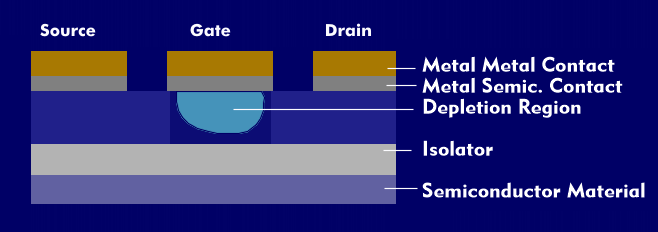 Structure of a MESFET
