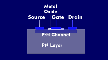 Structure of a MOSFET