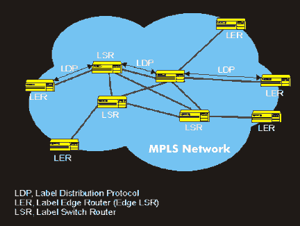 Setting up an MPLS network