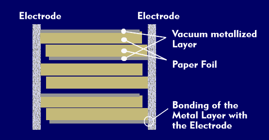 Structure of a metal paper capacitor