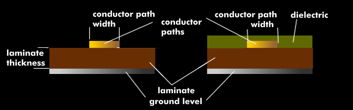 Structure of a microstrip, as surface and coated microstrip