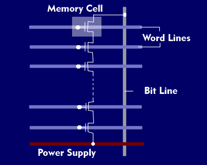 Structure of a NAND flash array