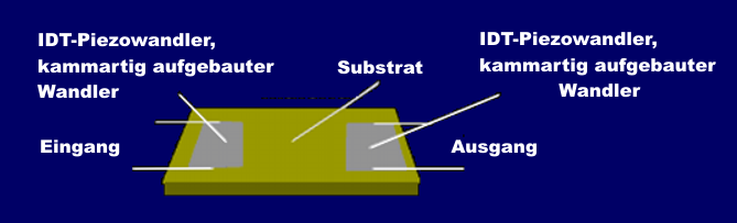 Aufbau eines Oberflächenwellenfilters