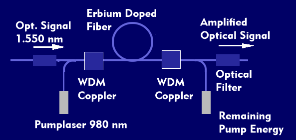 Structure of a Raman amplifier