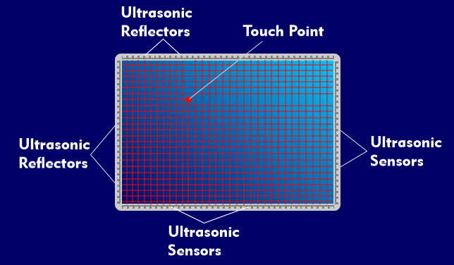 Structure of a SAW touchscreen with surface waves
